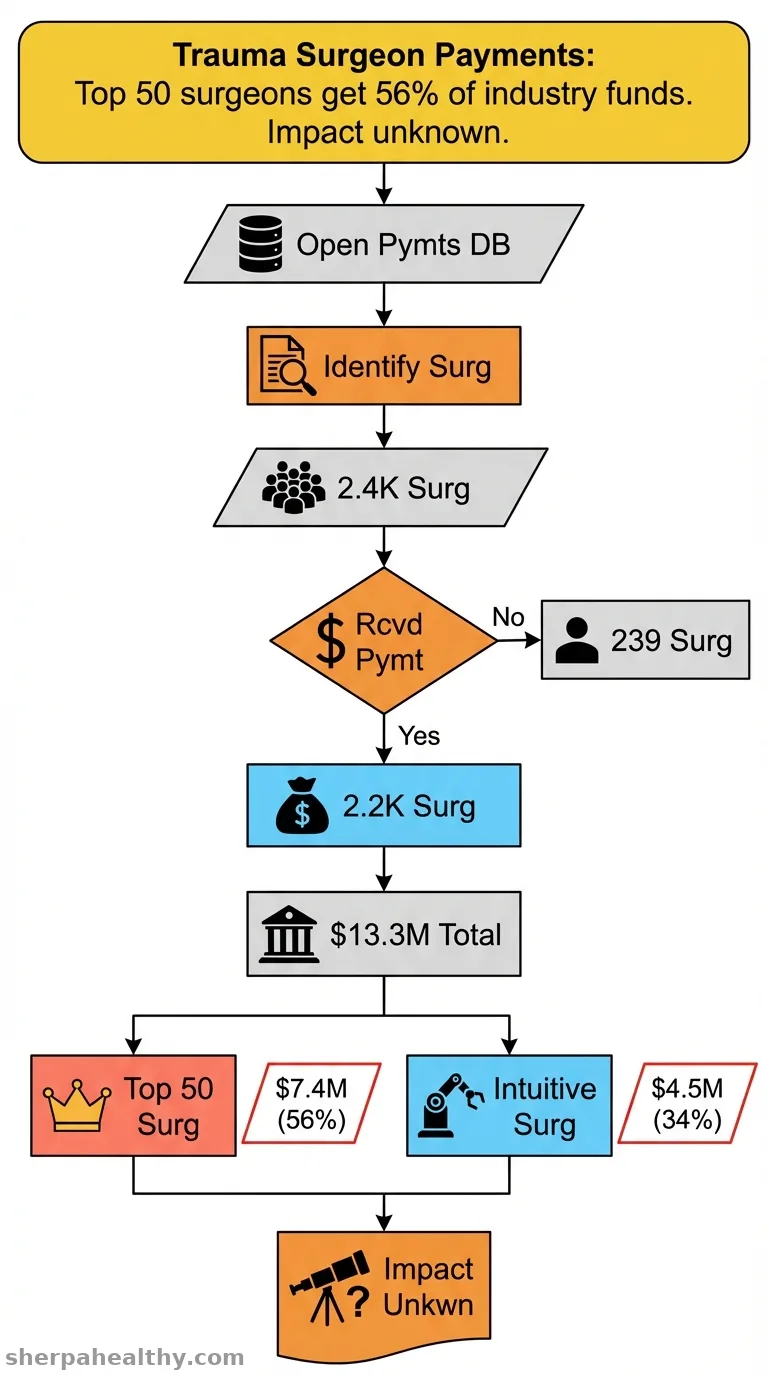 Characterizing Industry Payment to Trauma Surgeons Under the Open Payments Program.