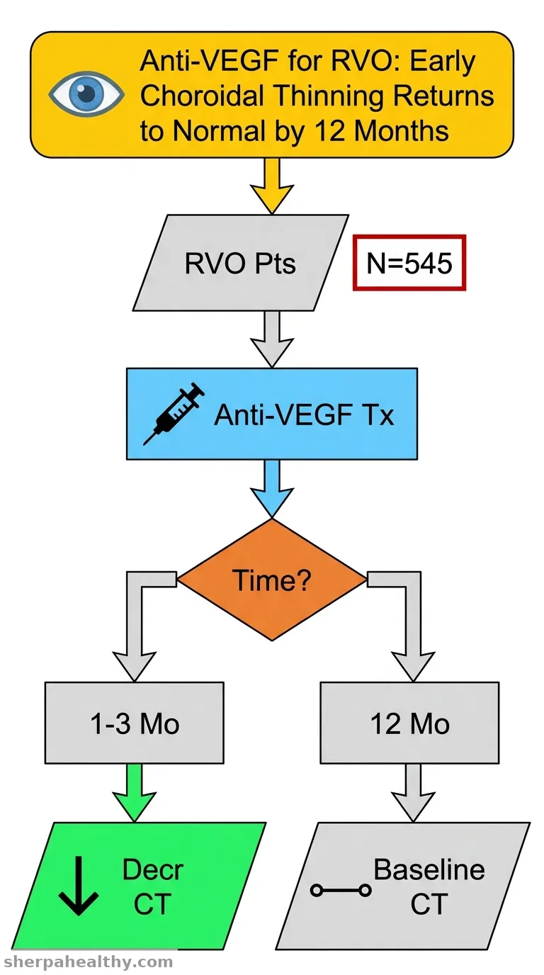 Impact of anti-VEGF therapy on choroidal thickness in patients with retinal vein occlusion: a systematic review and meta-analysis.