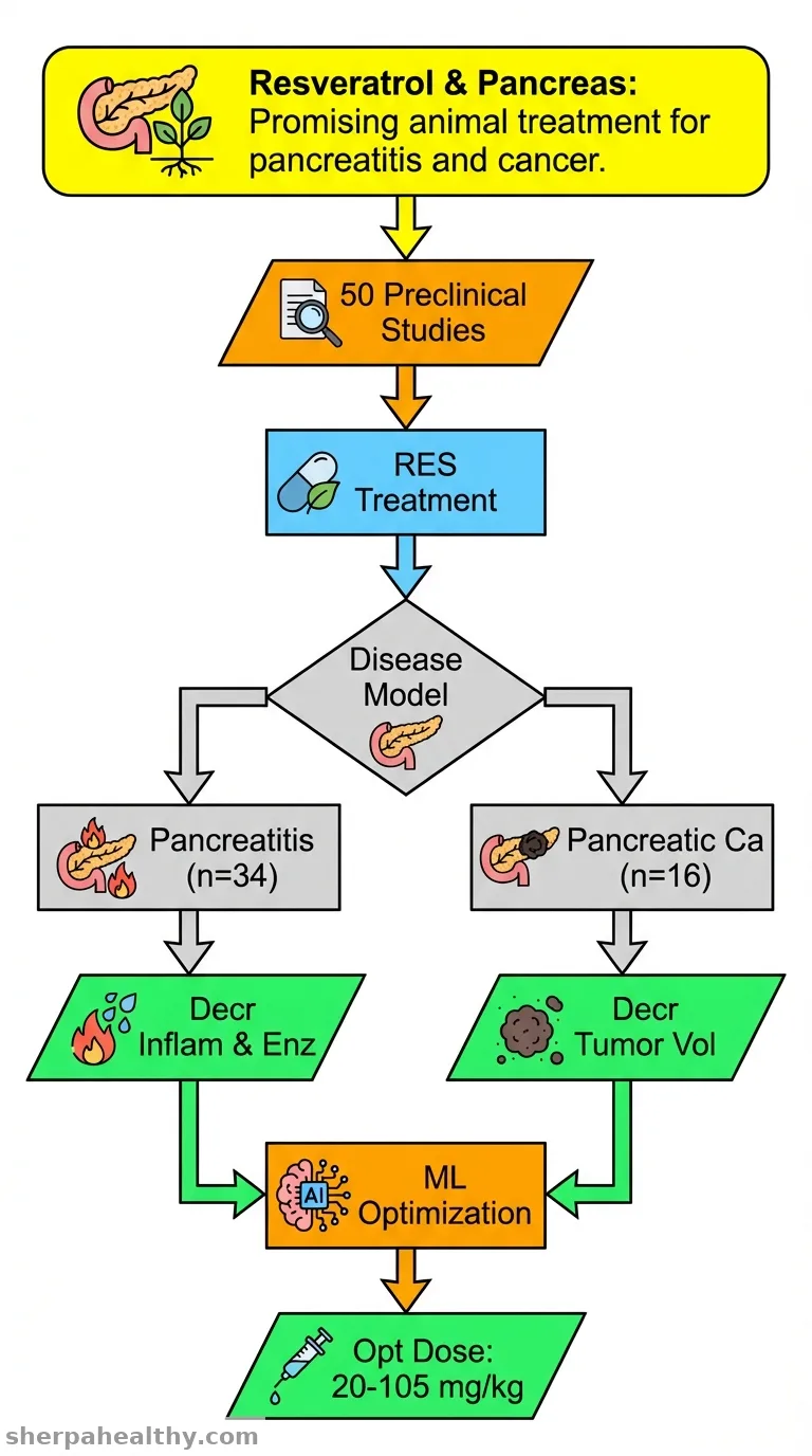 Resveratrol in animal models of pancreatitis and pancreatic cancer: A systematic review with machine learning.