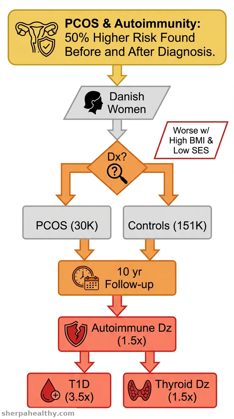 Incidence of Autoimmune Diseases in 30,340 Danish Women With Polycystic Ovary Syndrome (PCOS) Compared to 151,520 Controls. A National Cohort Study.
