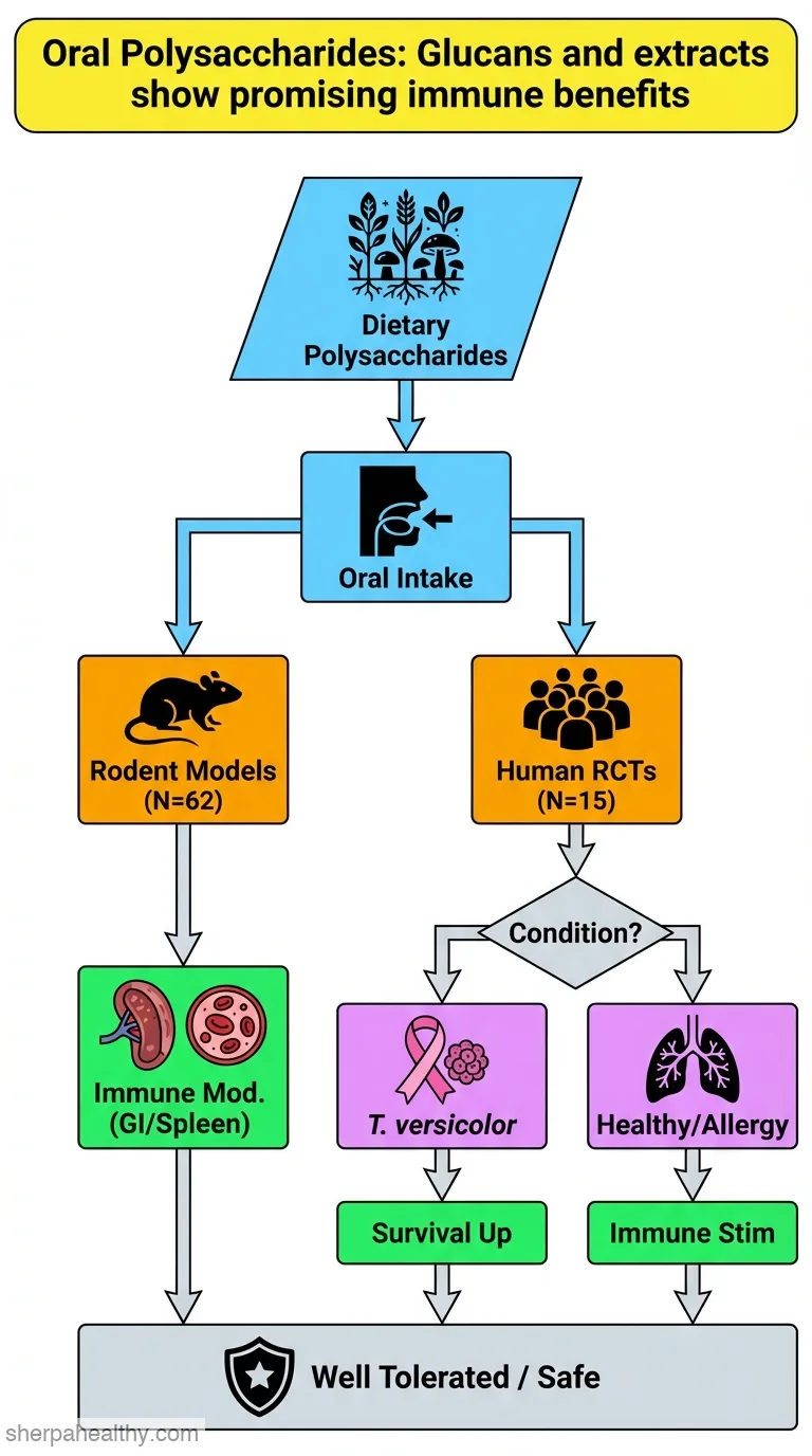Immunomodulatory dietary polysaccharides: a systematic review of the literature.