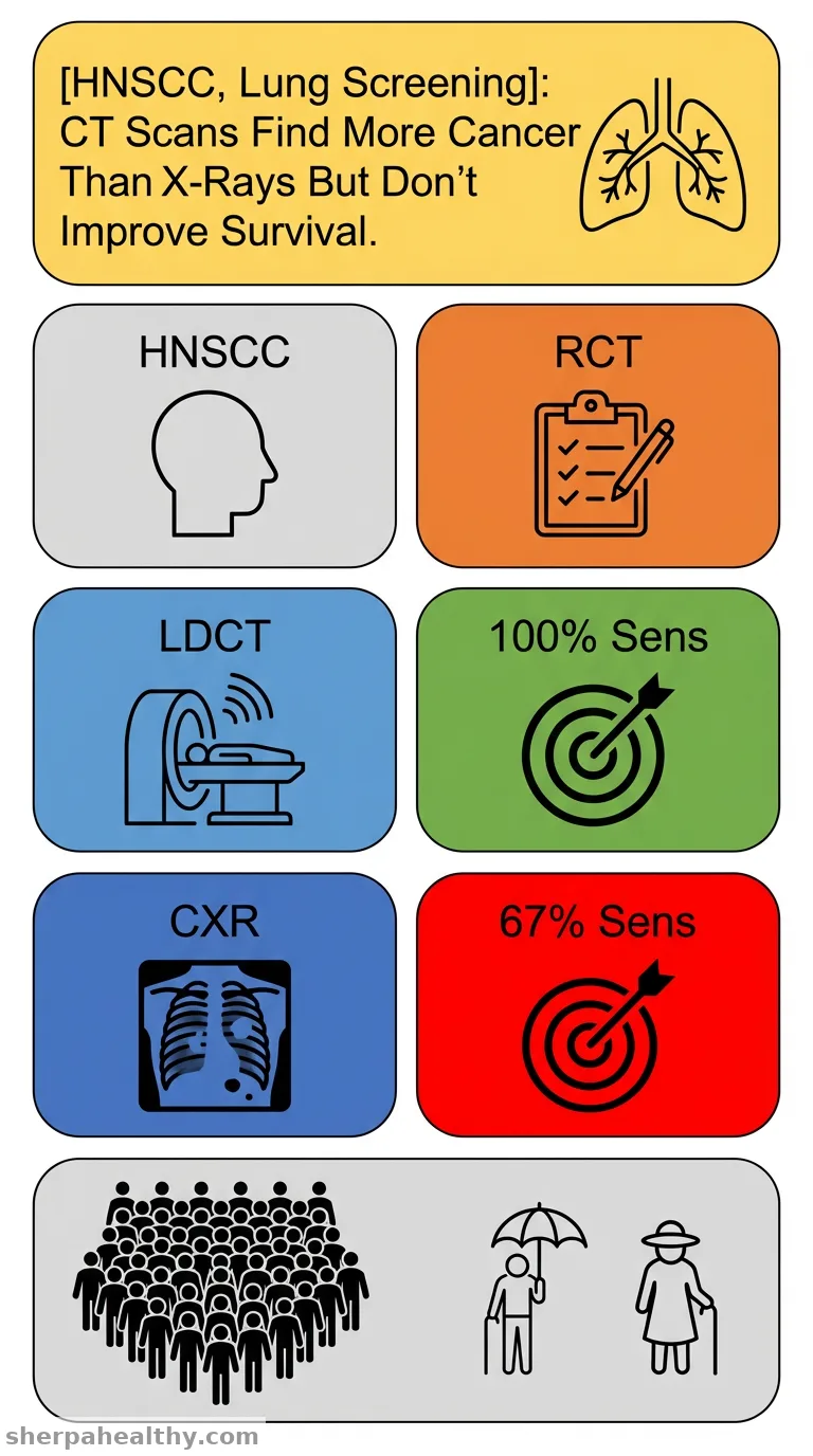 Lung Cancer Surveillance for Patients With Head and Neck Cancer.