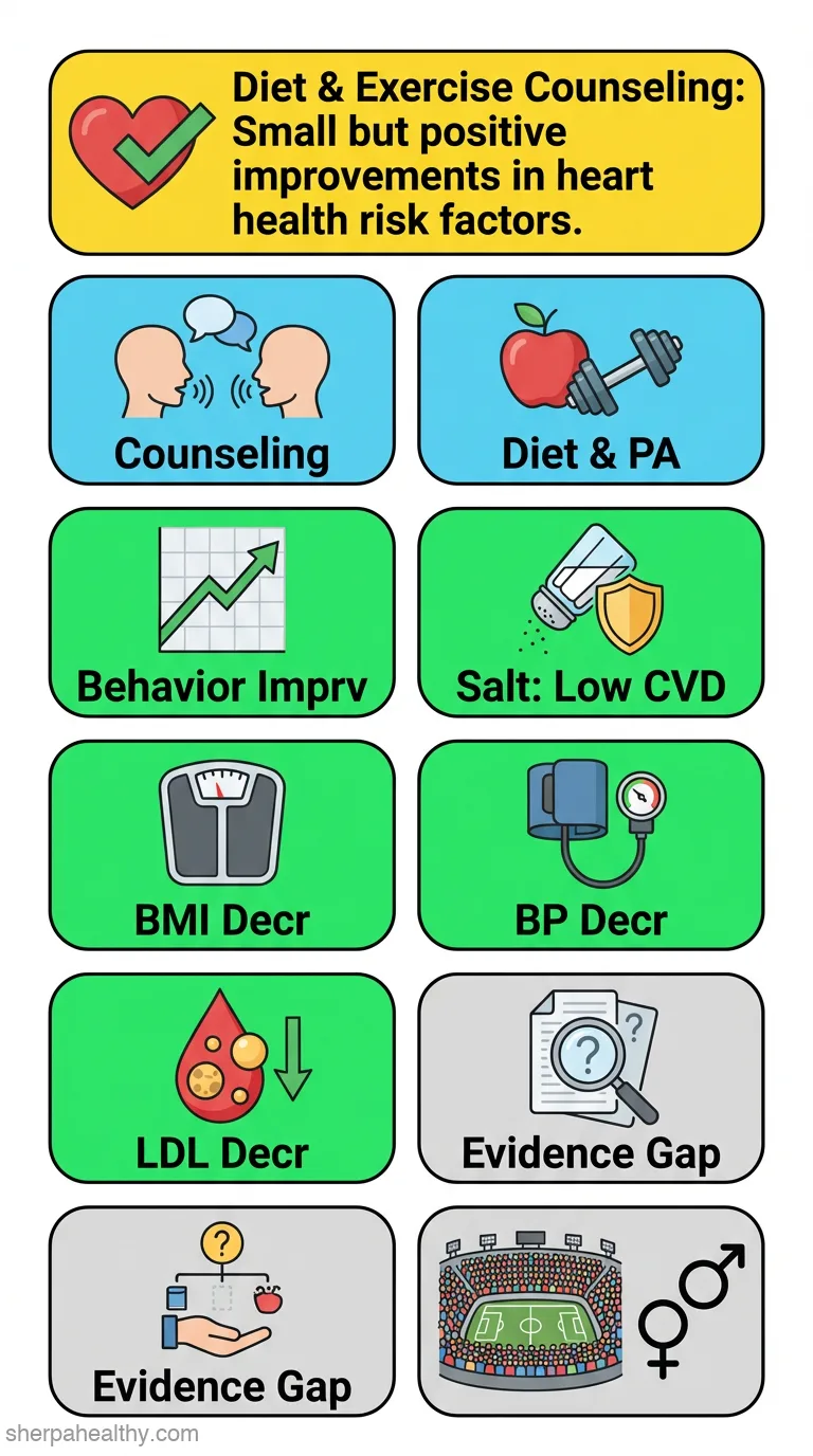 Behavioral counseling to promote physical activity and a healthful diet to prevent cardiovascular disease in adults: a systematic review for the U.S. Preventive Services Task Force.