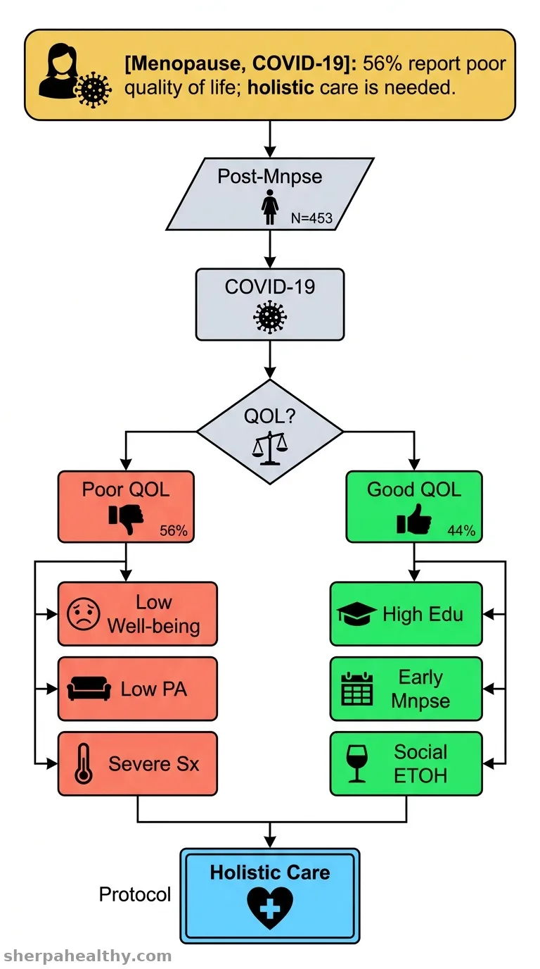 Quality of life and the associated factors among postmenopausal women during the COVID-19 pandemic: a cross-sectional study.