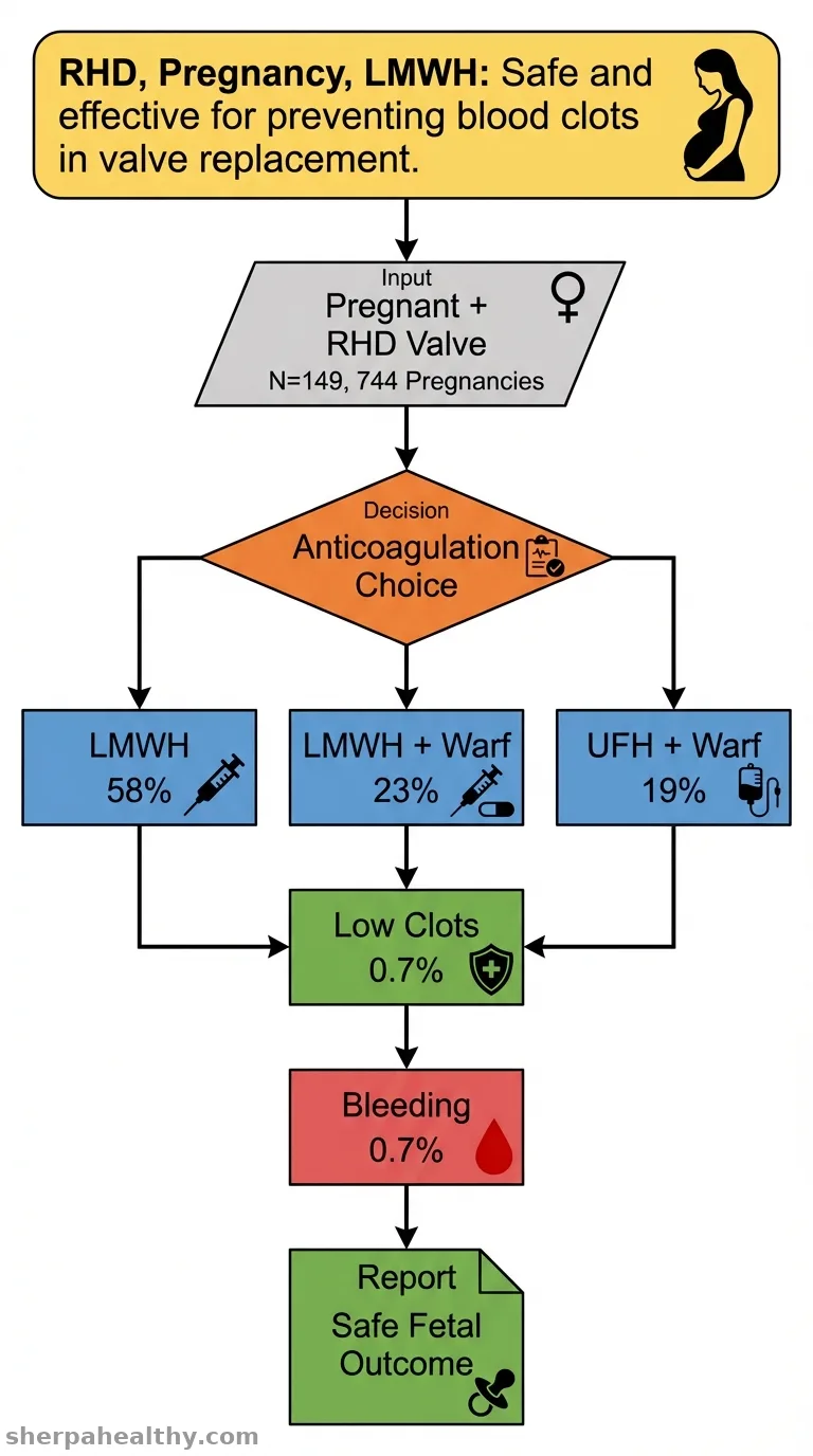 The Safety and Efficacy of Low-Molecular-Weight Heparin in Pregnant Women With Rheumatic Heart Disease and Valves Replacement.