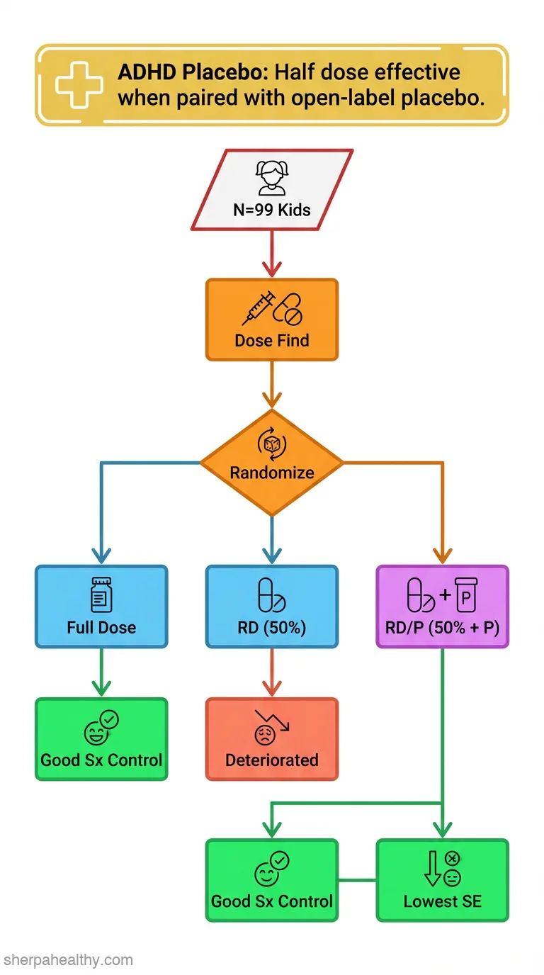 Conditioned placebo dose reduction: a new treatment in attention-deficit hyperactivity disorder?