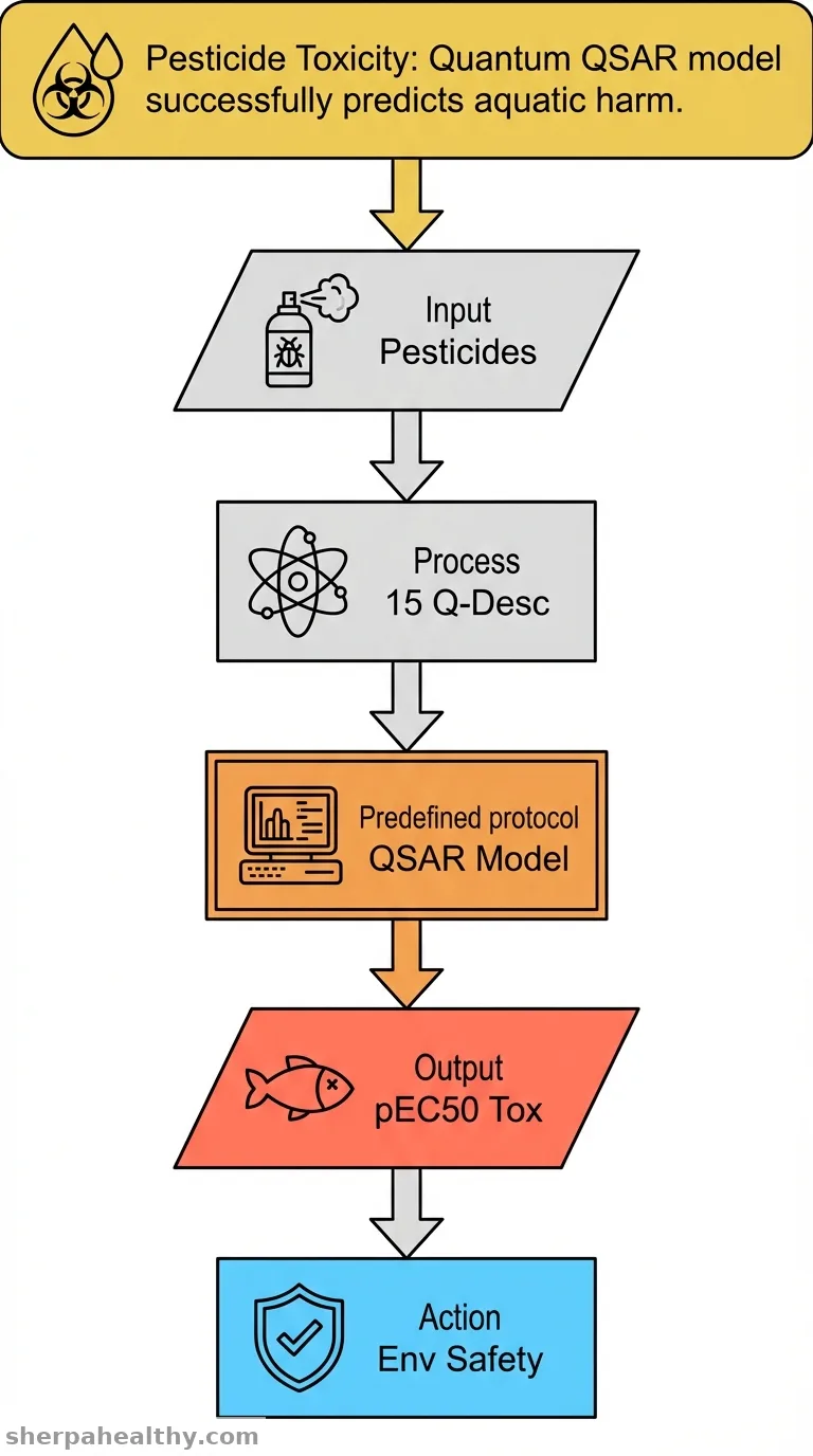 Predicting acute toxicity of pesticides towards 