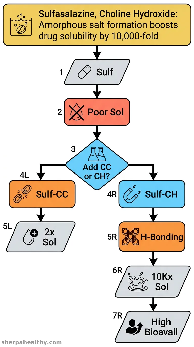 Development of high-solubility amorphous sulfasalazine: effect of hydrogen bonding.