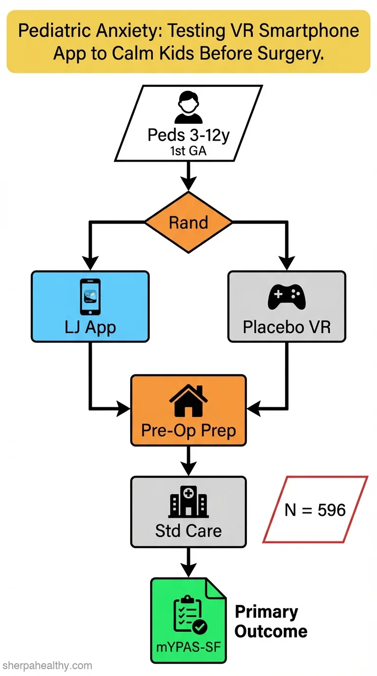 Little Journey: a phase III randomised controlled trial of a psychological preparation and education smartphone application for management of paediatric perioperative anxiety compared with standard care in children undergoing ambulatory surgery - study protocol.