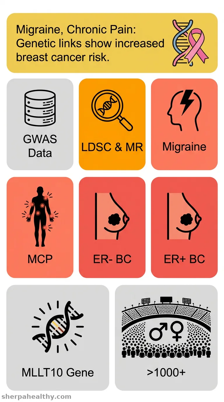 Relationship Between Chronic Pain and Breast Cancer: Insight From Genetic Correlation Analyses and 2-Sample Mendelian Randomization.
