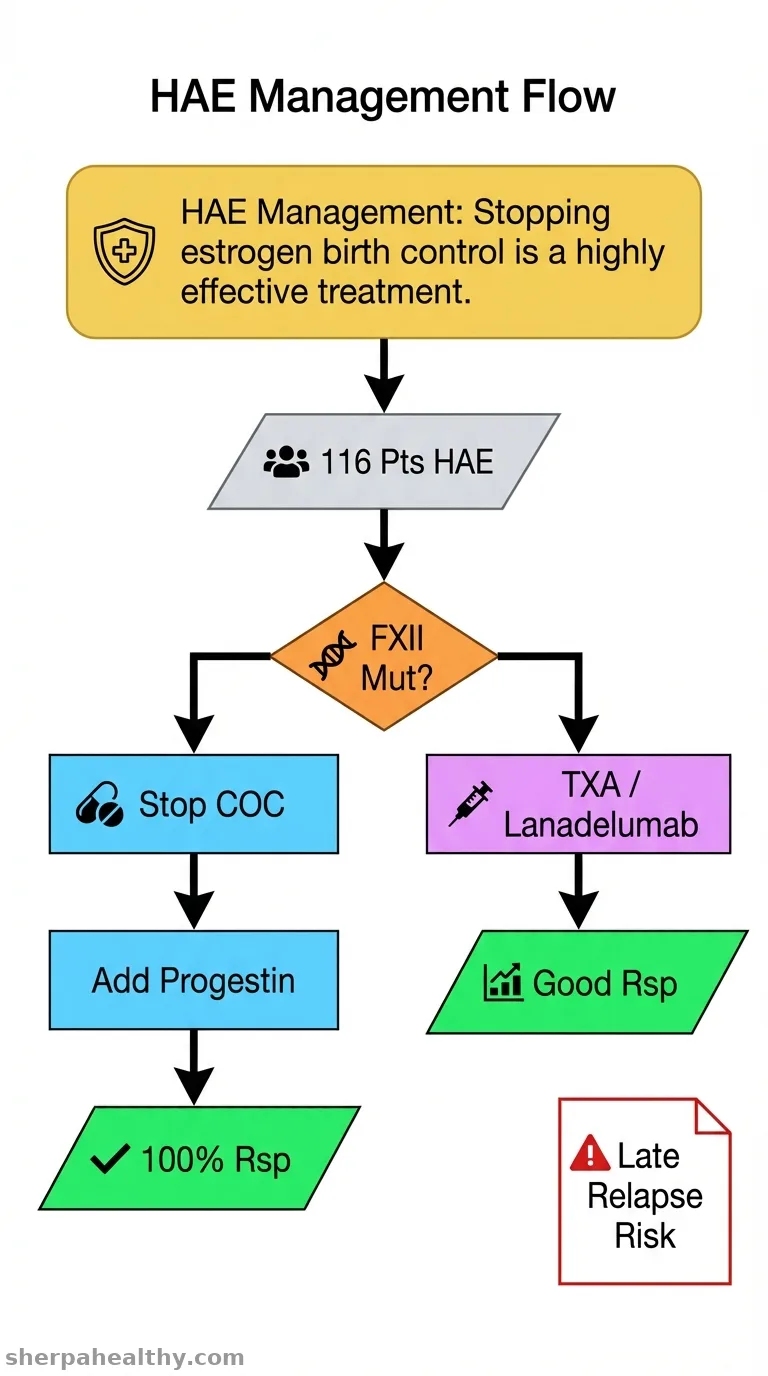 Real-World Evidence on the Management of Hereditary Angioedema With Normal C1 Inhibitor.