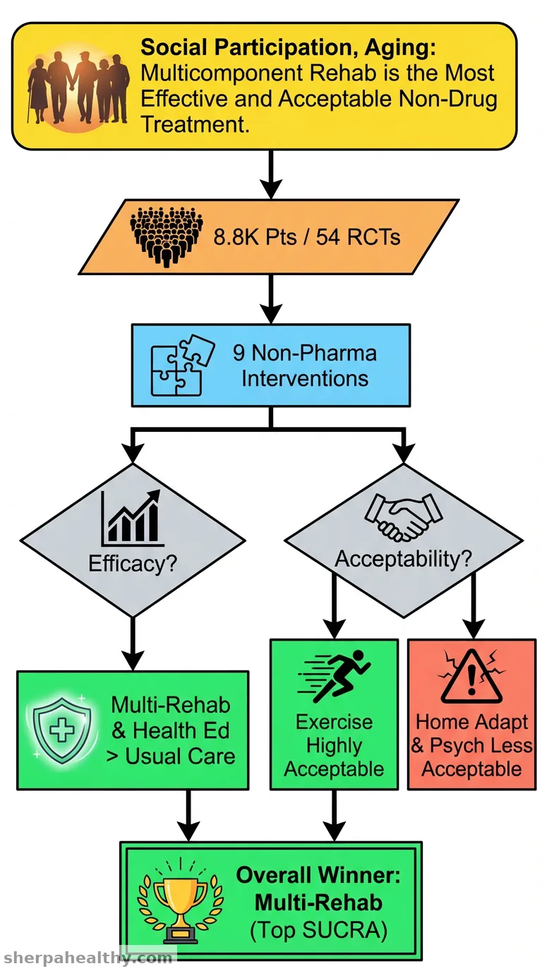 Comparative effectiveness and acceptability of non-pharmacological interventions on improving social participation among older adults: a Bayesian network meta-analysis of randomised controlled trials.