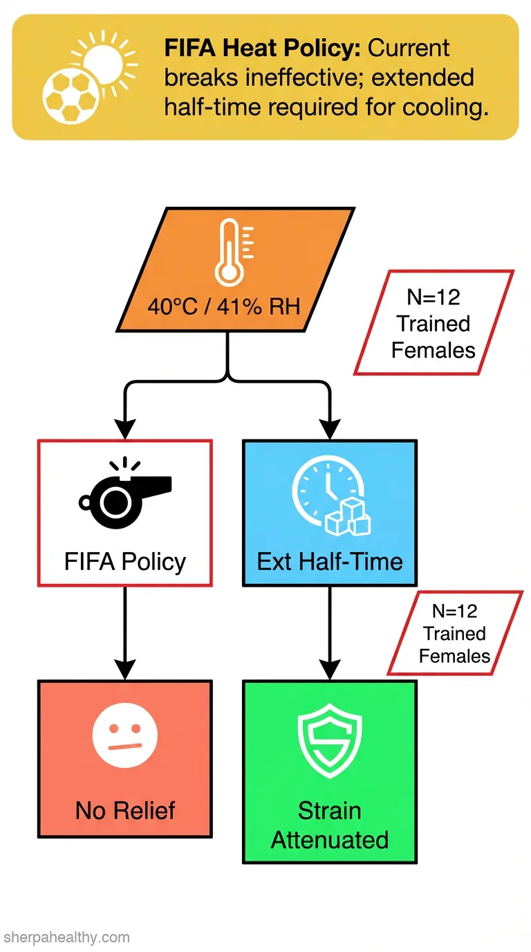 Efficacy of the FIFA cooling break heat policy during an intermittent treadmill football simulation in hot conditions in trained females.