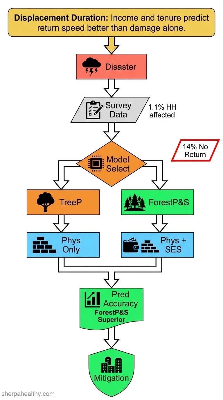 A predictive model for household displacement duration after disasters.