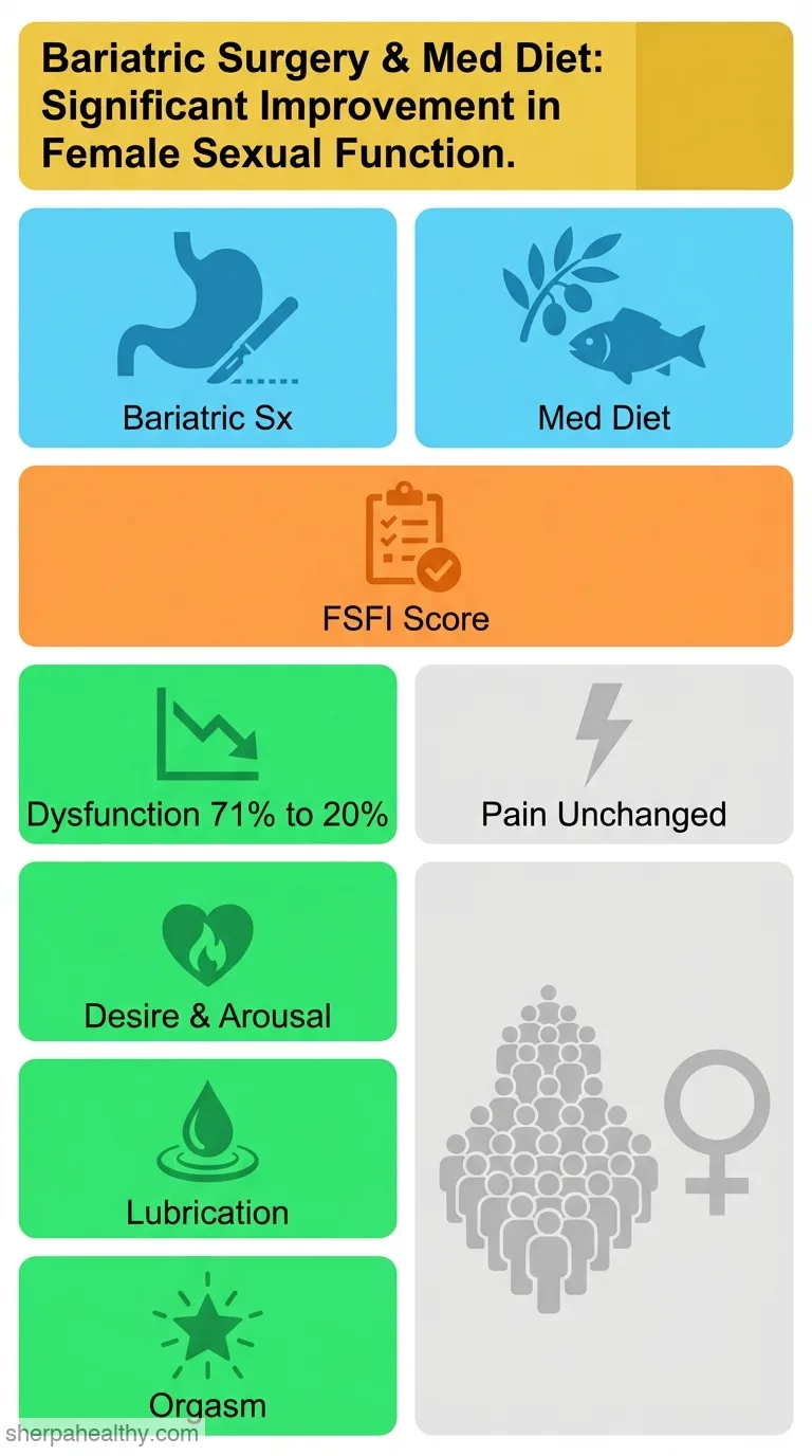 Changes in Sexual Functioning in Women with Severe Obesity After Bariatric Surgery: Impact of Postoperative Adherence to Mediterranean Diet.