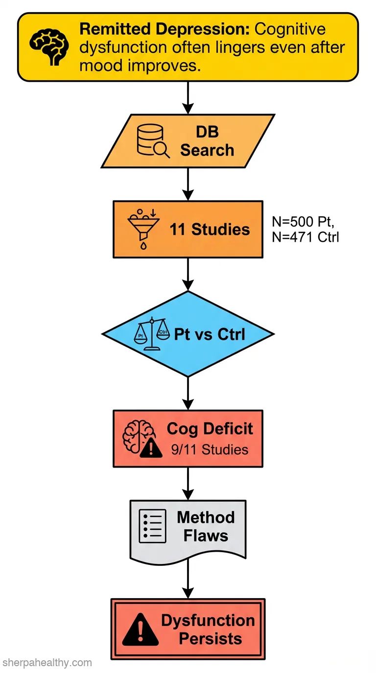 Cognitive impairment in the remitted state of unipolar depressive disorder: a systematic review.