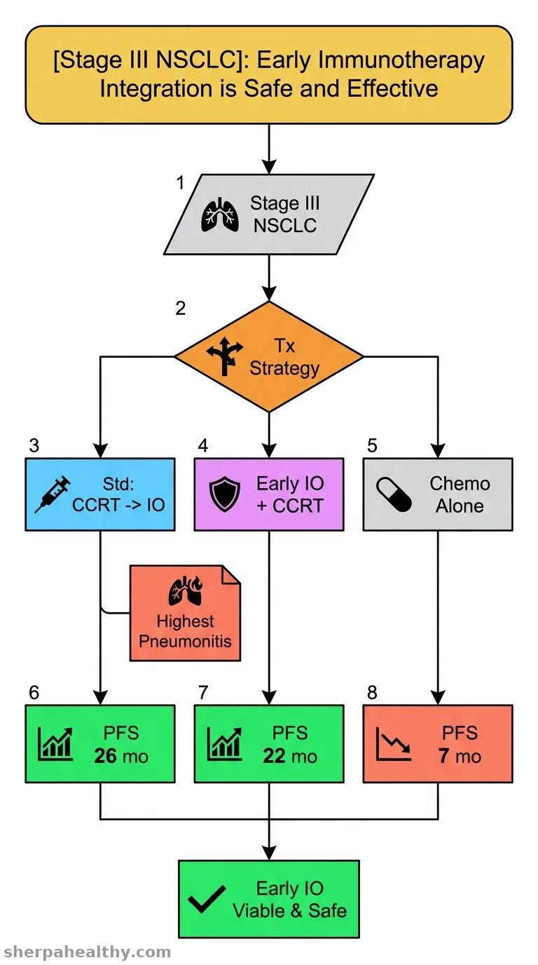 Real-world effectiveness and safety of treatment strategies for unresectable, driver-negative Stage III NSCLC: A retrospective multicentre study.