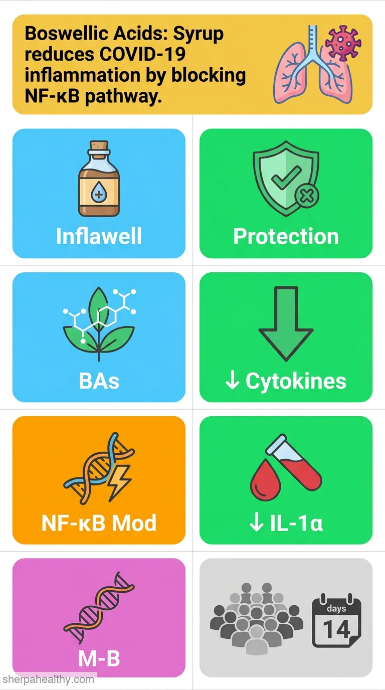 Boswellic Acids Reduce Systemic Inflammation in Patients with Moderate COVID-19 Through Modulation of NF-κB Pathway.