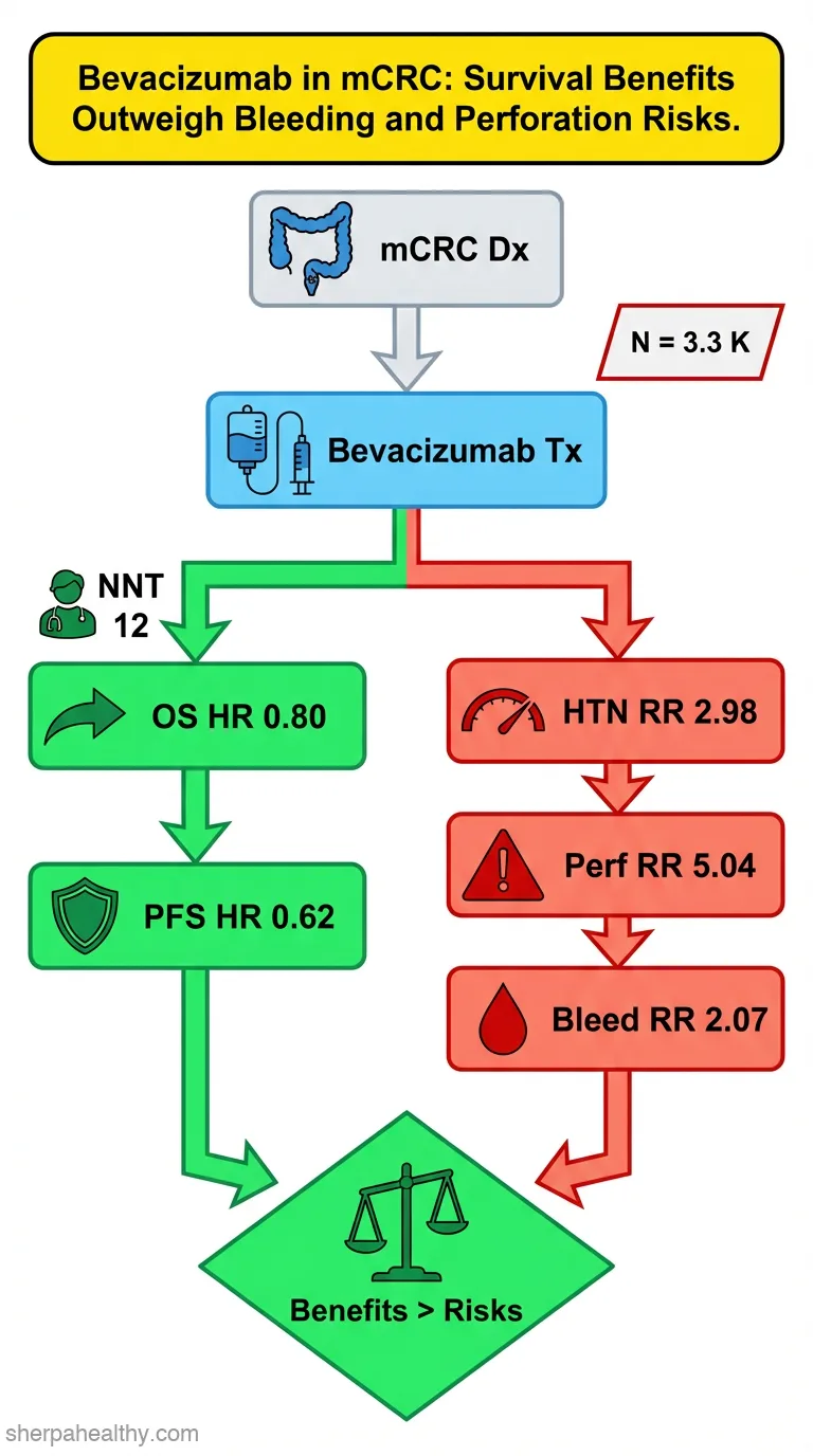Risk/benefit profile of bevacizumab in metastatic colon cancer: a systematic review and meta-analysis.