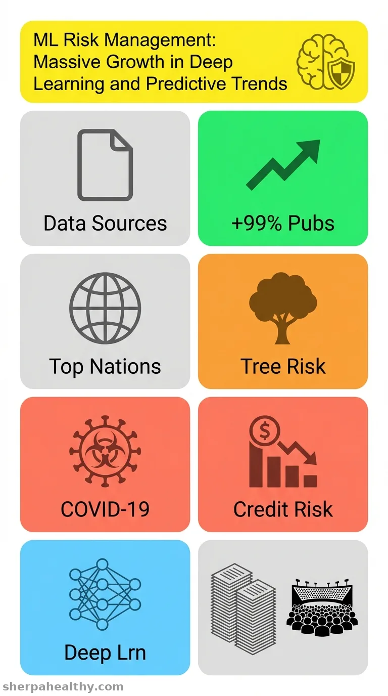 Machine learning applications in risk management: Trends and research agenda.