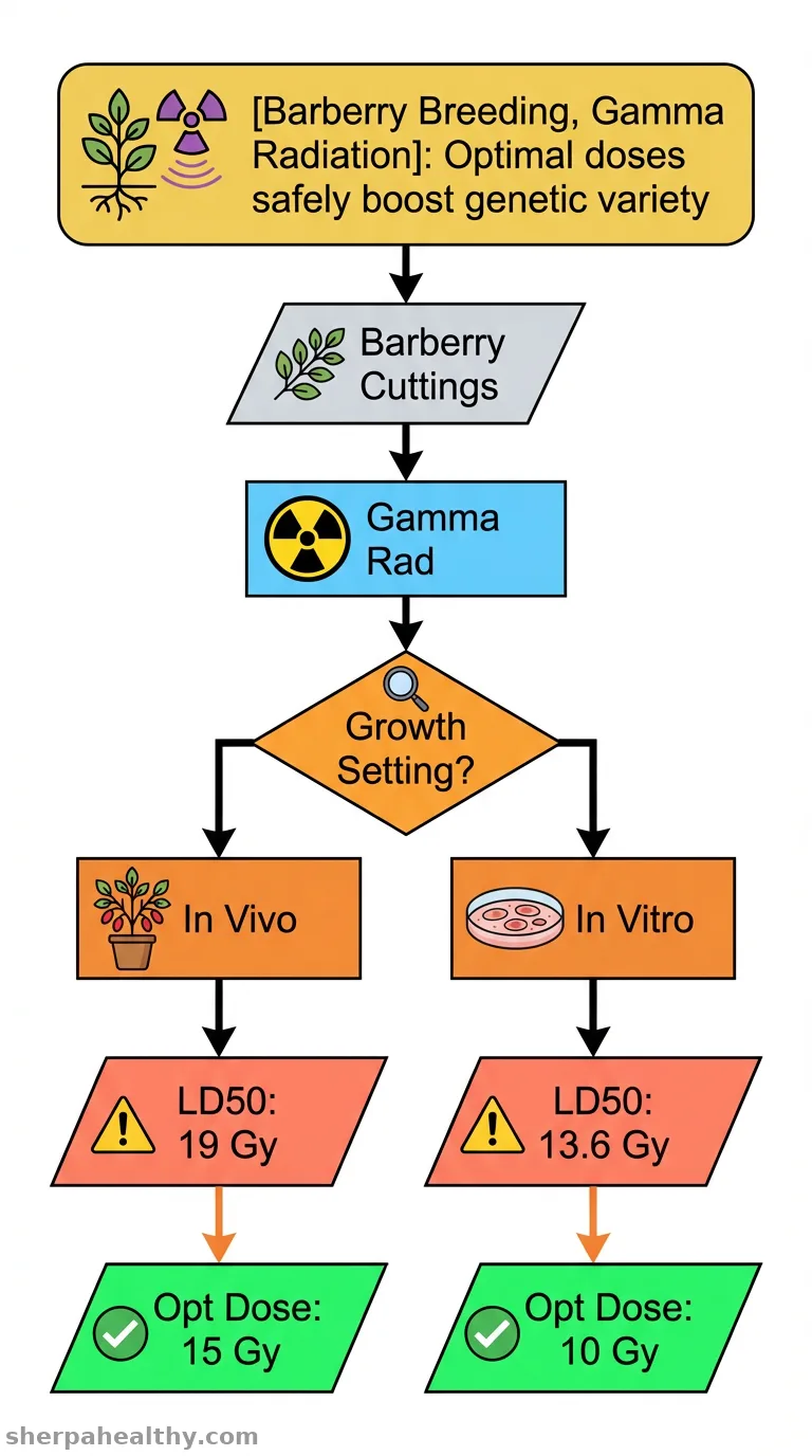 Optimizing gamma irradiation for mutation breeding in seedless barberry (Berberis vulgaris L.): Establishing LD50 and GR50 thresholds.