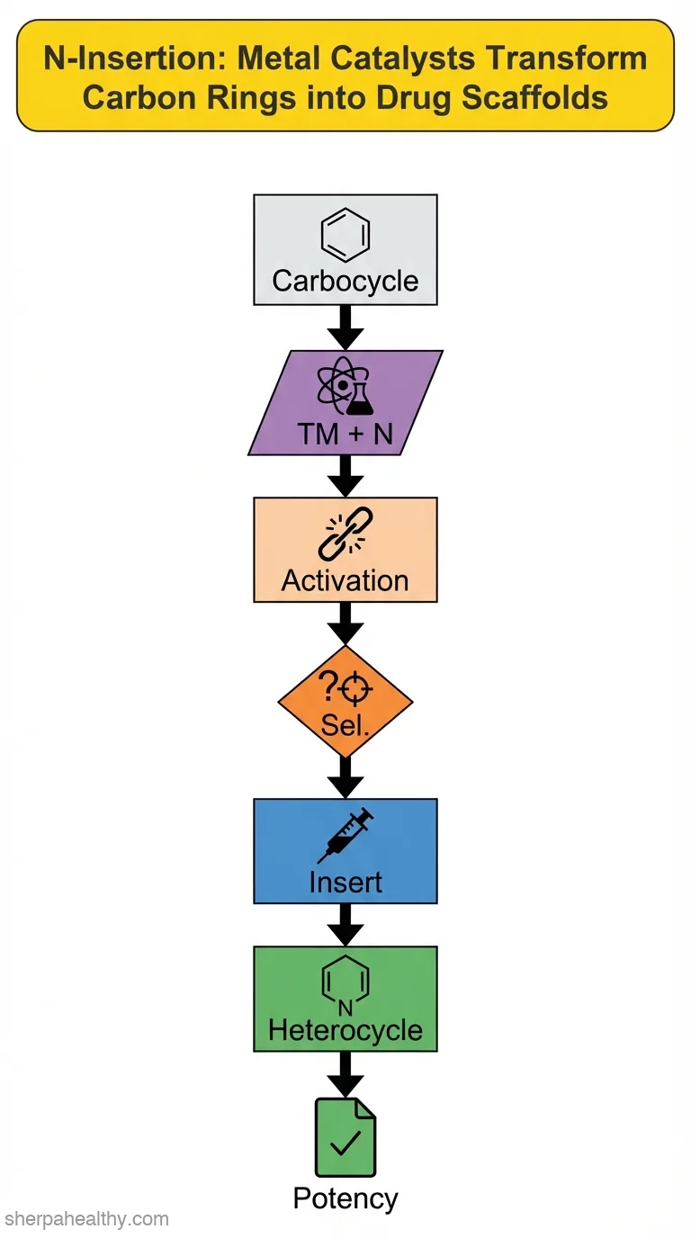 Transition Metal-Catalyzed Nitrogen Atom Insertion into Carbocycles.