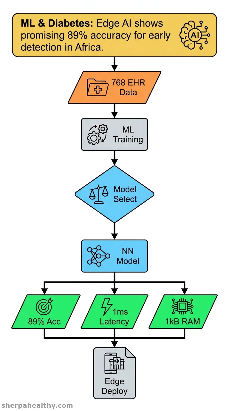 Application of machine learning for early detection of chronic diseases in Africa.
