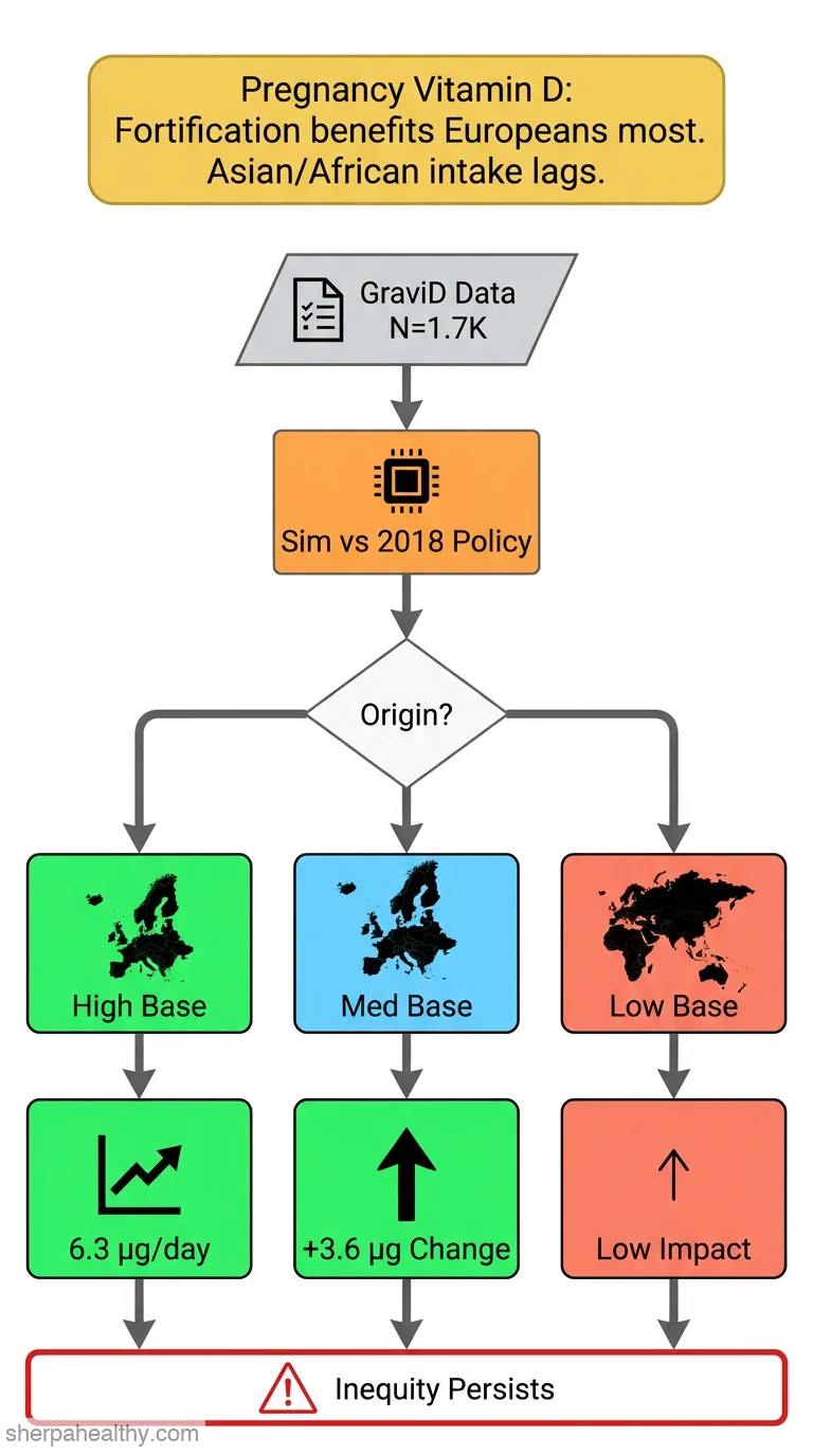 The potential impact of the extended vitamin D fortification policy during pregnancy varies by continent of origin - a population-representative Swedish cohort.