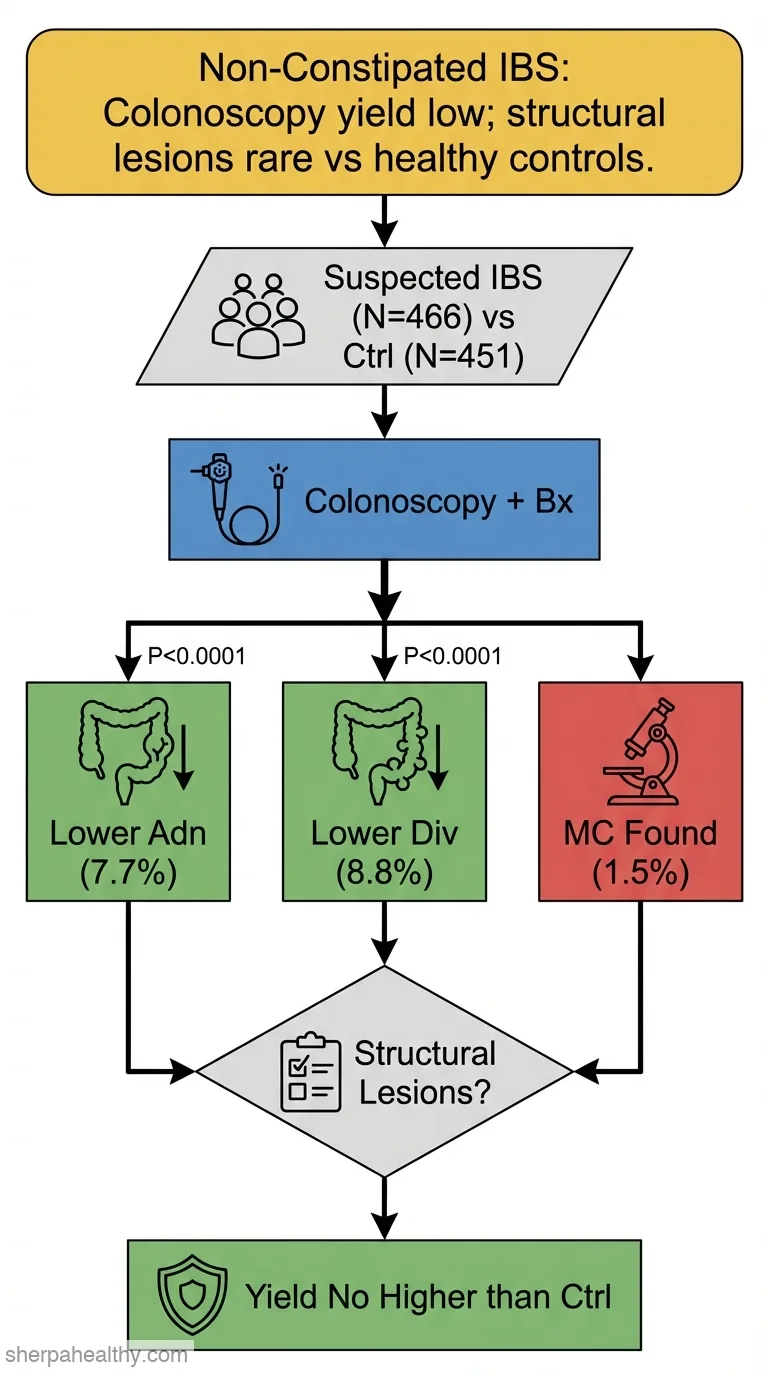 The yield of colonoscopy in patients with non-constipated irritable bowel syndrome: results from a prospective, controlled US trial.