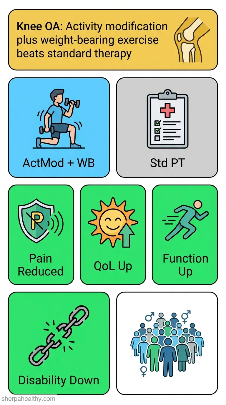 Effects of Activity Modification With Weight-Bearing Exercises on Pain, Quality of Life, and Disability in Knee Osteoarthritis Patients-A Pilot Randomized Controlled Trial.