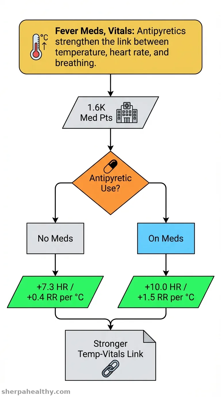 The effect of antipyretic medication on the relationship between heart rate, respiratory rate and temperature in acutely admitted medical patients: A retrospective study.