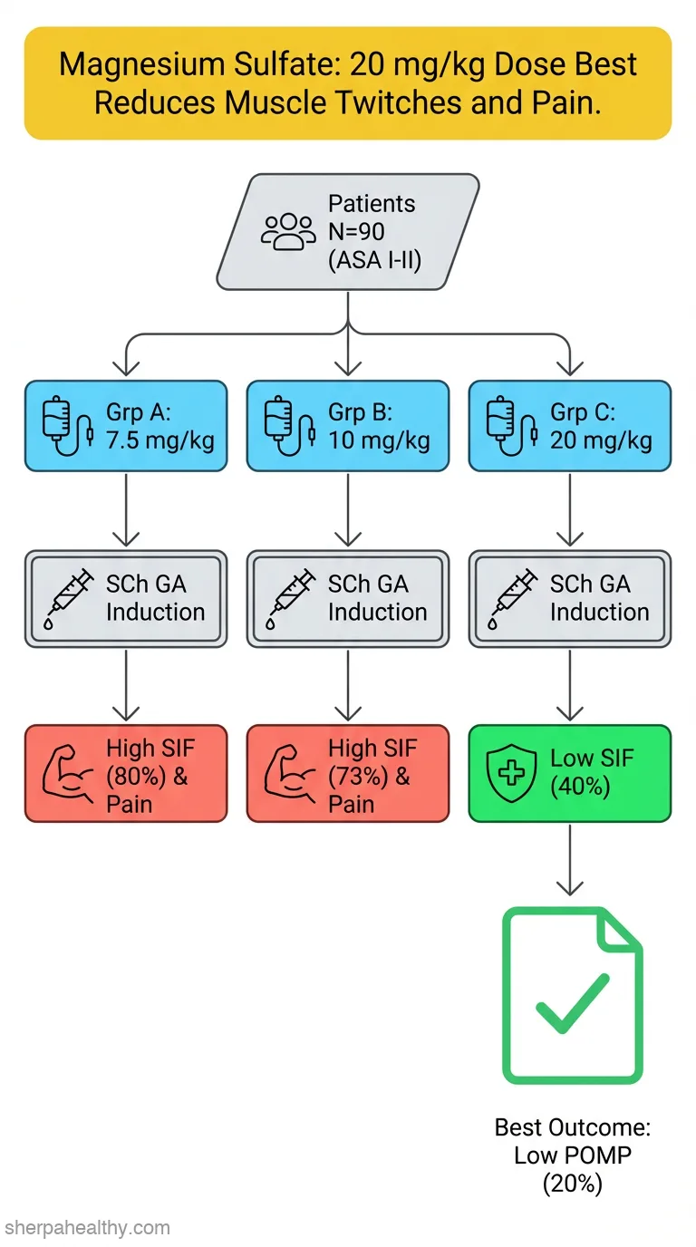 The Effects of Varying Doses of Magnesium-Sulphate on Succinylcholine-Induced Fasciculation and Postoperative Muscle Pain in A Nigerian Population.