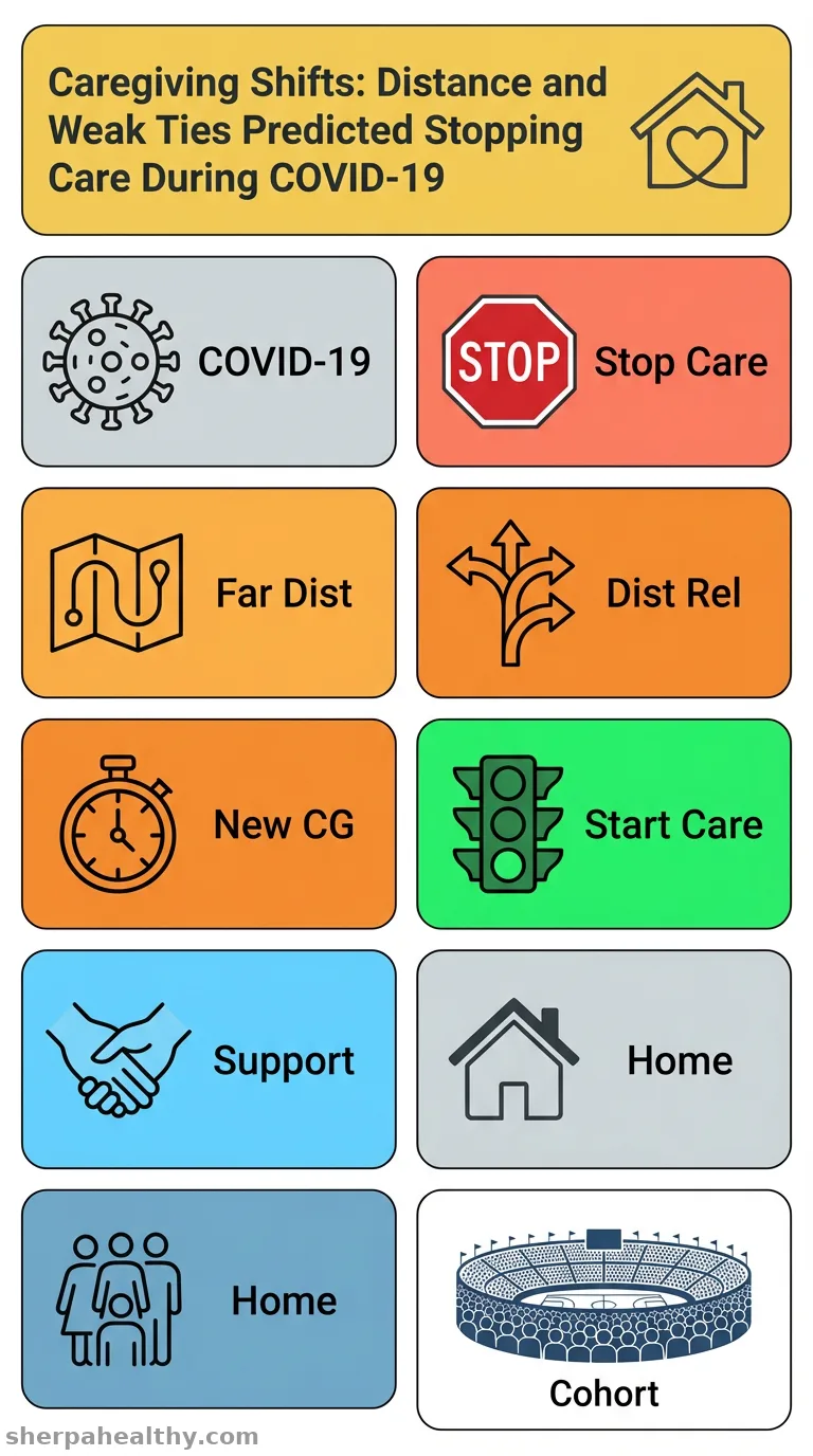 Factors Associated With Shifts in Caregiving During COVID-19.