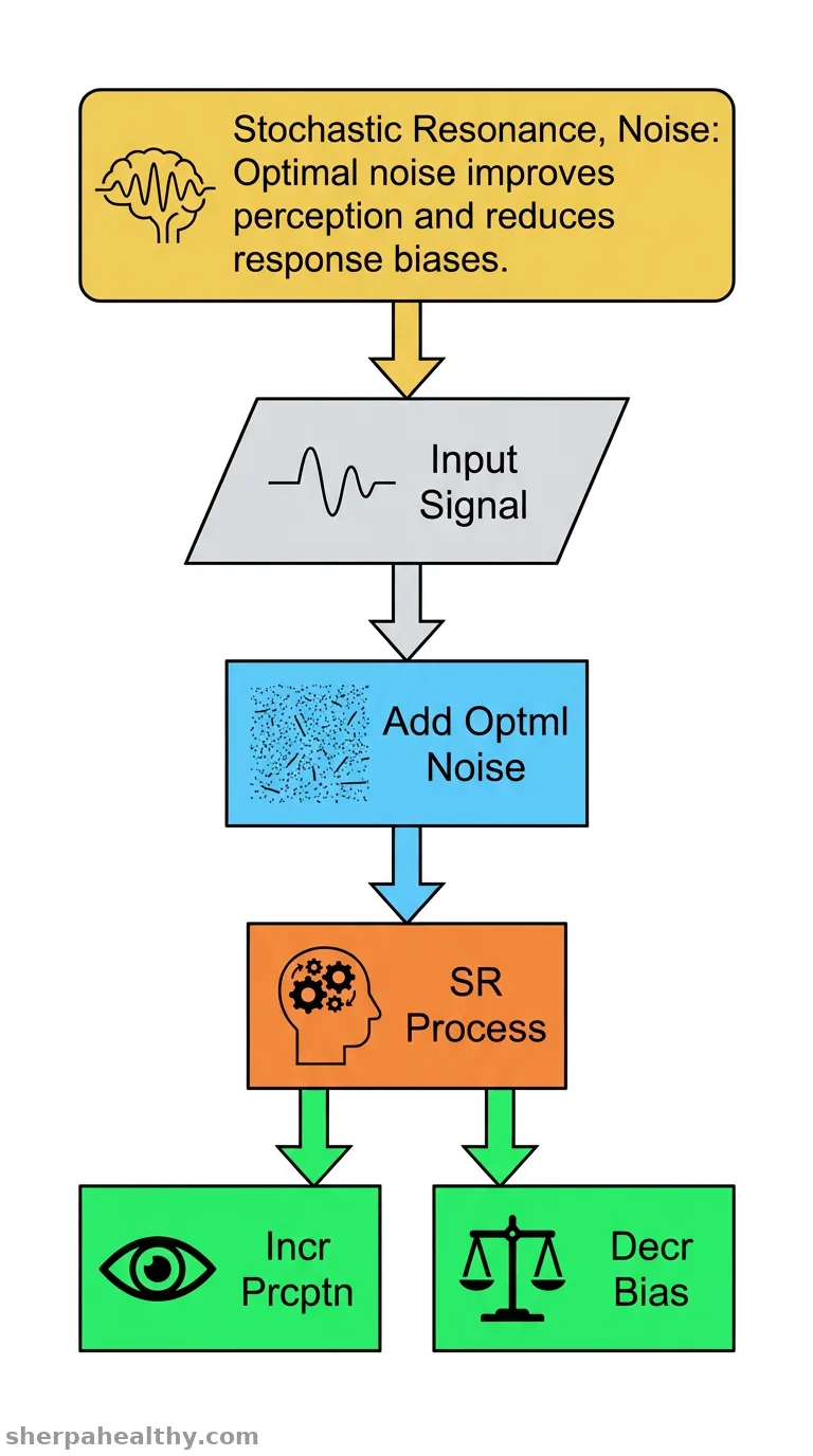 Adding noise can reduce response biases in addition to improving perceptual performance.