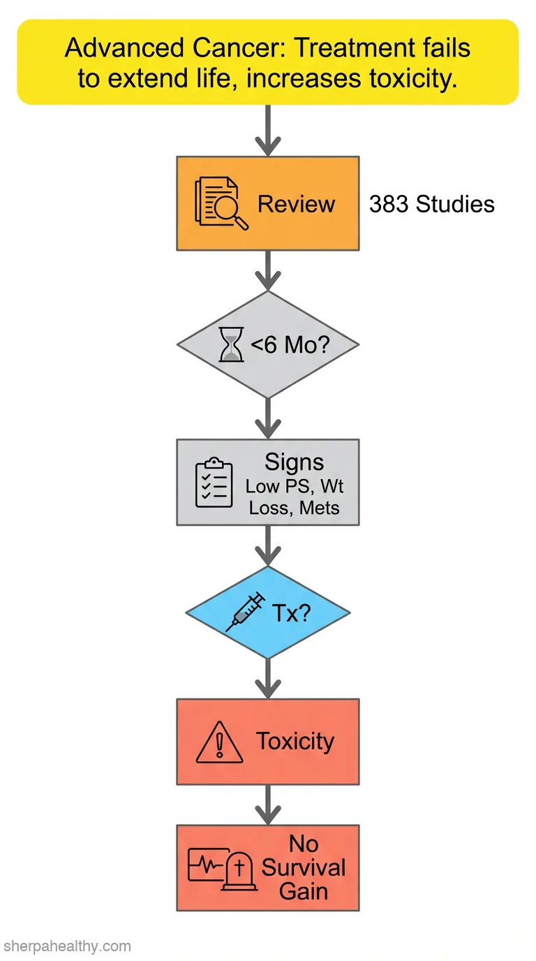 Systematic review of cancer presentations with a median survival of six months or less.