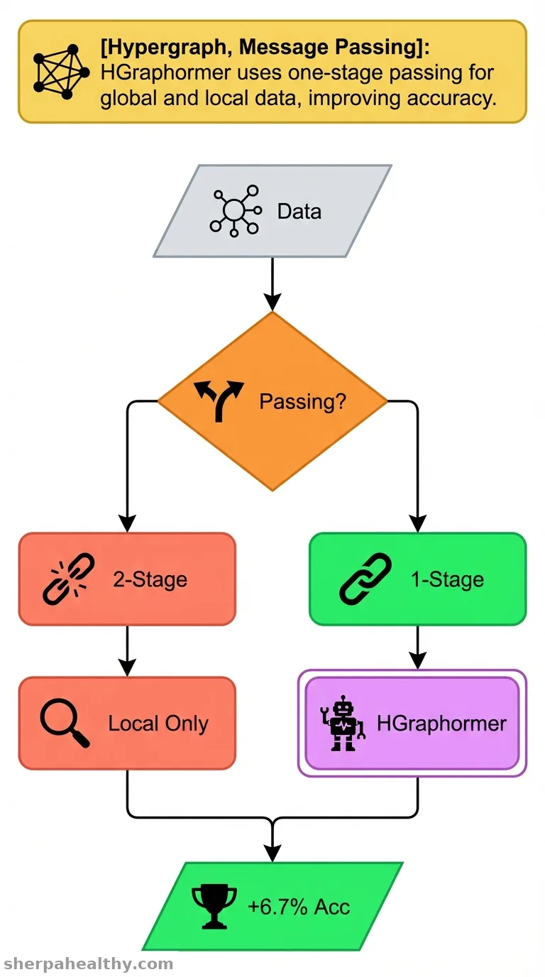 Hypergraph node representation learning with one-stage message passing.