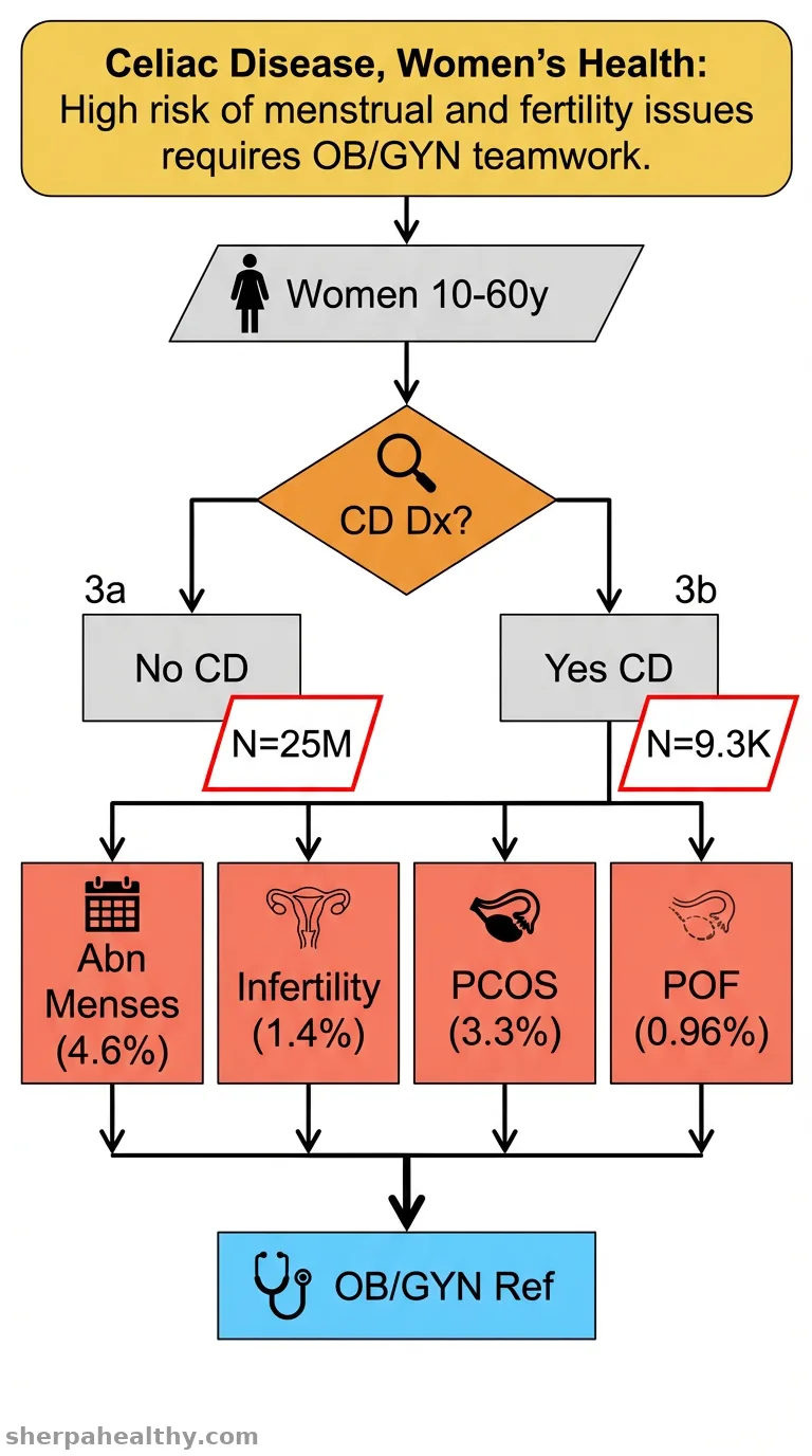Women's Health Disorders in a Coeliac Disease Population After Diagnosis-A Nationwide Cohort Analysis.