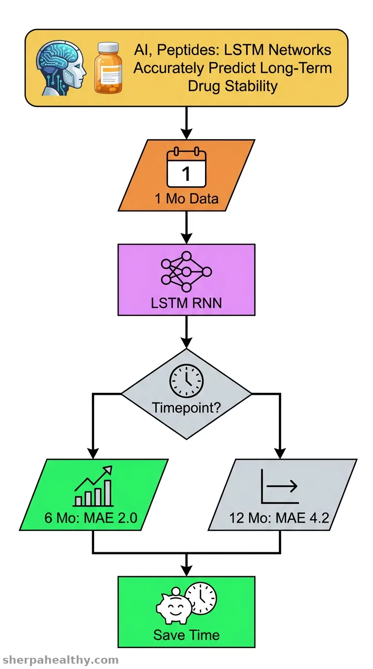 Recurrent Neural Networks Predict Future Peptide Aggregation for Drug Development.