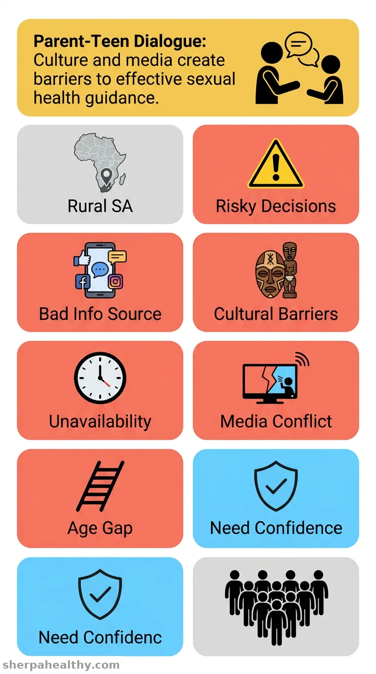 Barriers to sexual health communication between parents and teenagers: Perspectives of parents in a rural community in Mpumalanga province, South Africa.