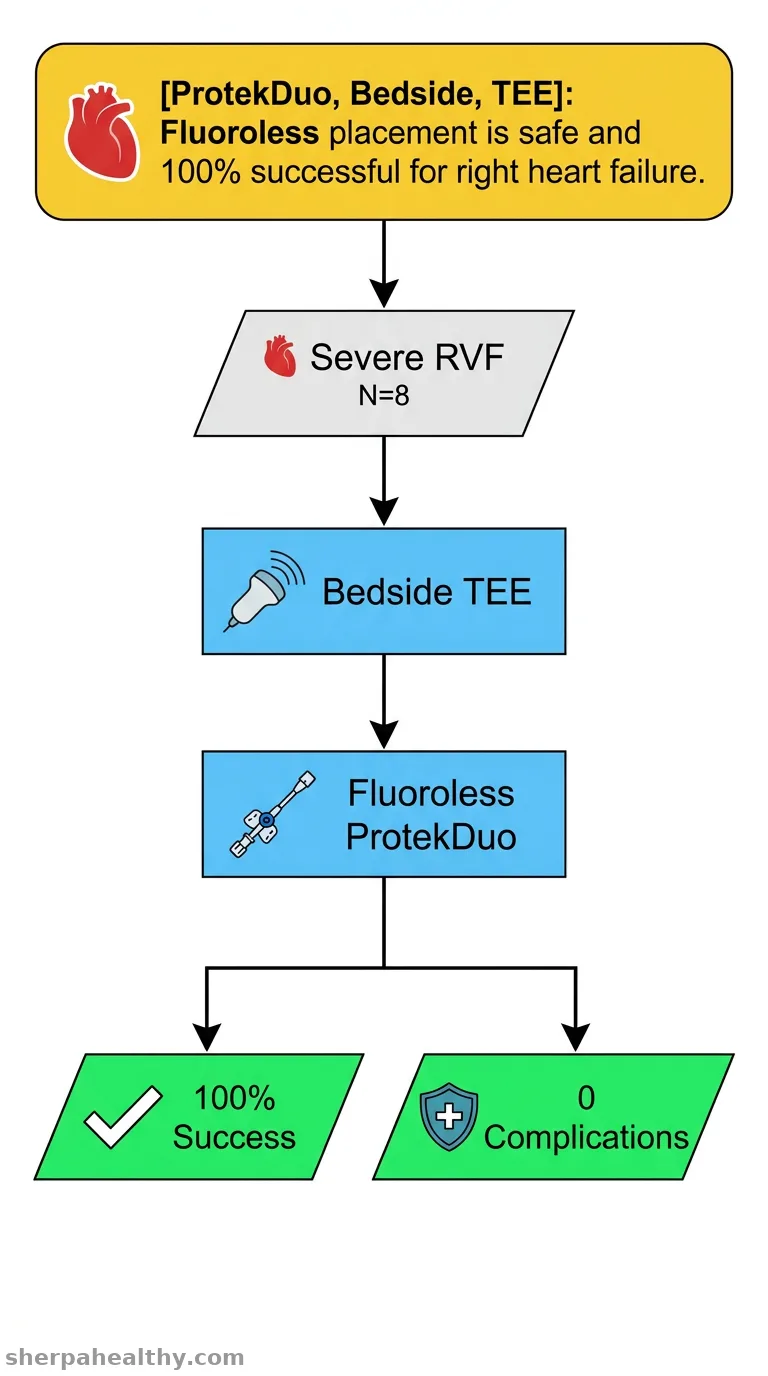 Fluoroless bedside implantation of the ProtekDuo cannula: Clinical experience at a tertiary care center.