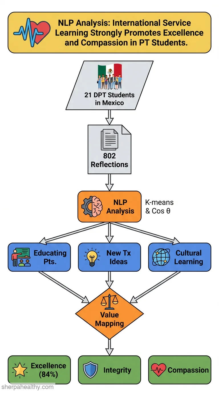 Beyond Borders, Beneath Words: Using Natural Language Processing to Map Student Reflections on International Service Learning to Physical Therapy Values.