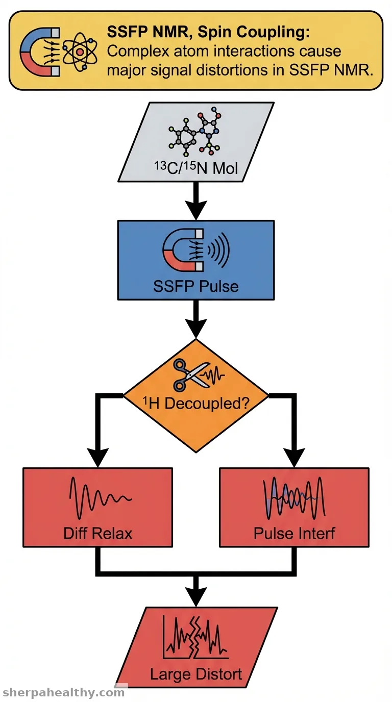 Steady-state free precession NMR in the presence of heteronuclear couplings and decoupling: More than meets the eye.