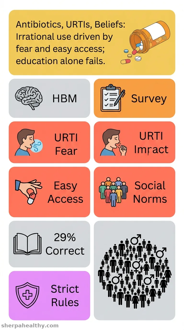 The public's irrational use of antibiotics for upper respiratory tract infections: a cross-sectional study based on the health belief model.