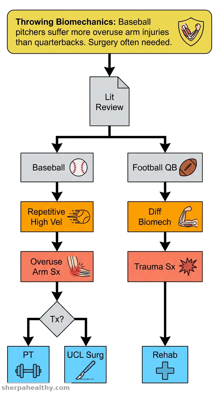 A Review of Research on Throwing Biomechanics, Upper Extremity Injuries, and Treatment of Throwing Injuries in Professional Baseball and Football.