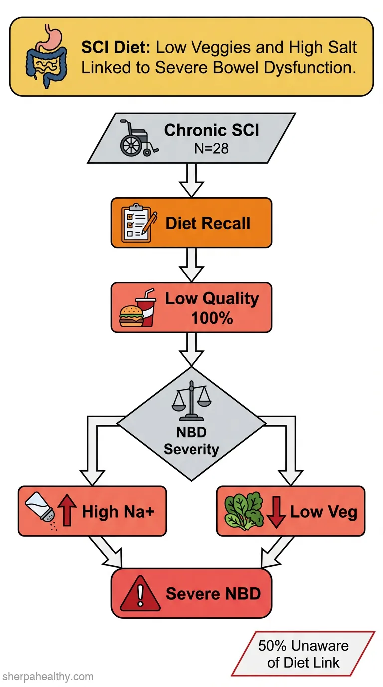 Influence of Dietary Quality on Neurogenic Bowel Dysfunction in Individuals With Spinal Cord Injury.