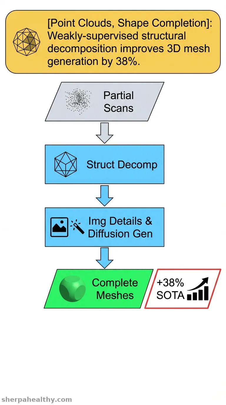 Weakly-Supervised Shape Multi-Completion of Point Clouds by Structural Decomposition.
