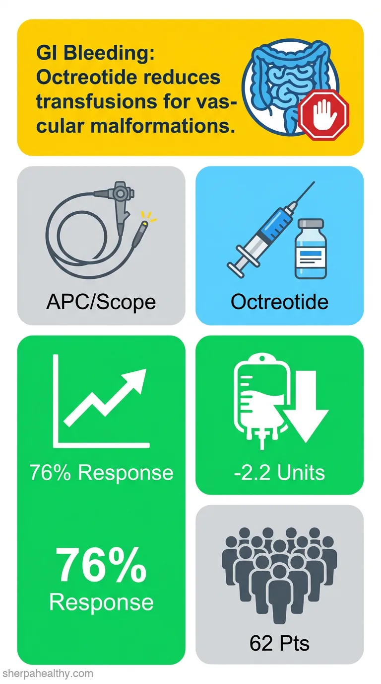 Somatostatin analogues in the treatment of recurrent bleeding from gastrointestinal vascular malformations: an overview and systematic review of prospective observational studies.