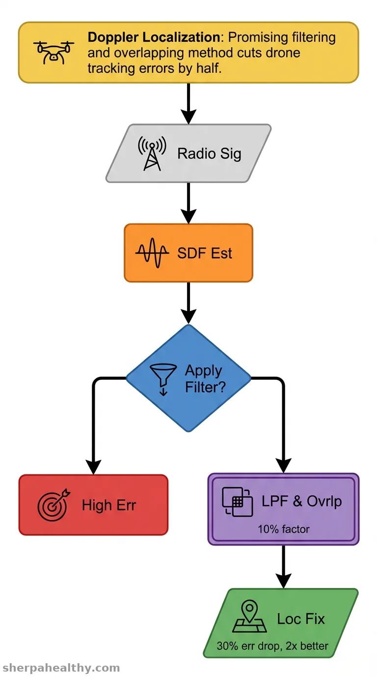 Filtering and Overlapping Data for Accuracy Enhancement of Doppler-Based Location Method.