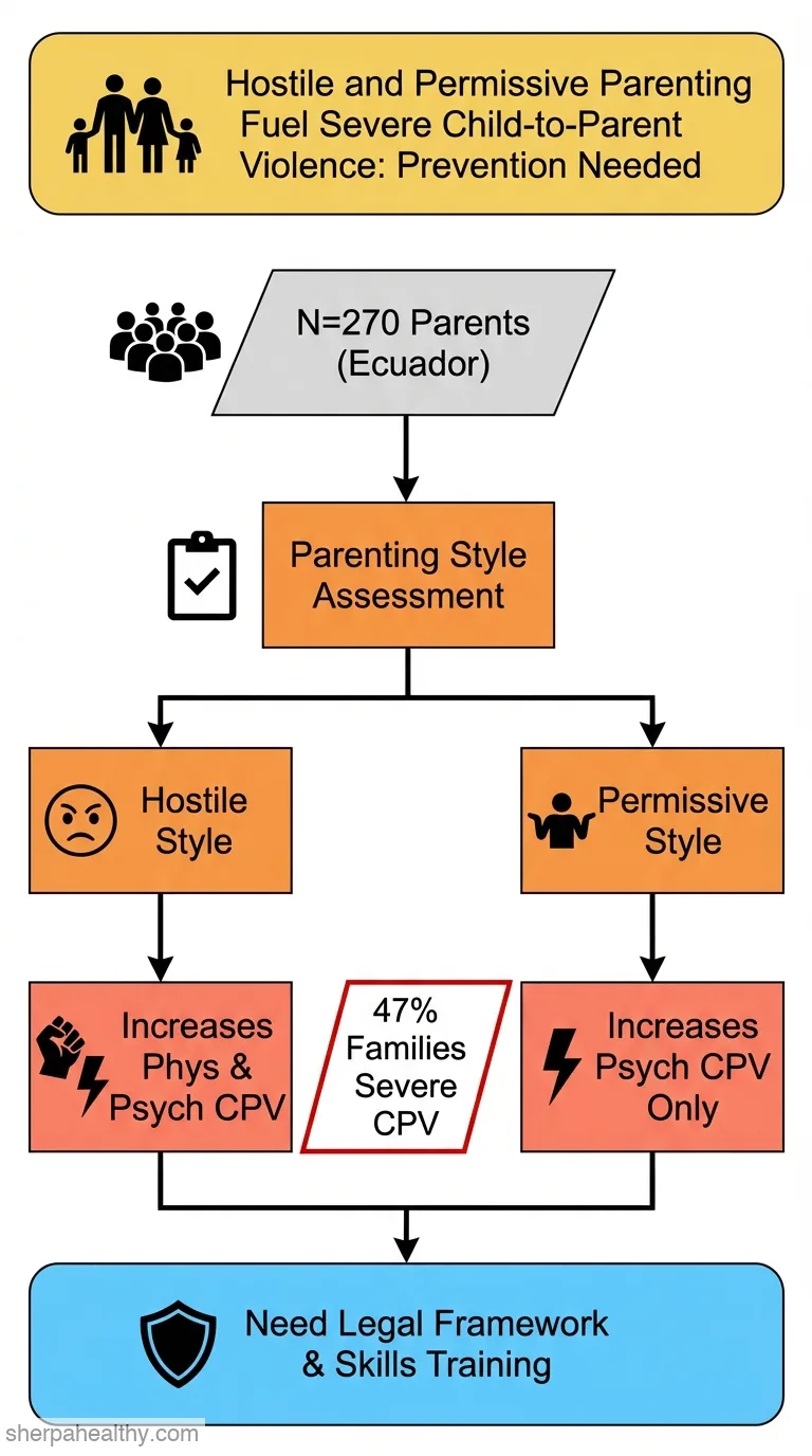 Relationship Between Child-to-Parent Violence and Parenting Skills in a Sample of Ecuadorian Families.