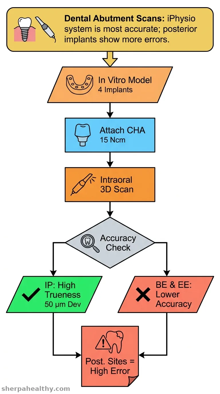 Influence of three coded healing abutment design on intraoral scan accuracy: a comparative in vitro study.